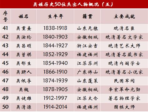 吳姓名|吳姓歷史上的50大傑出人物，江蘇11人浙江8人，江南。